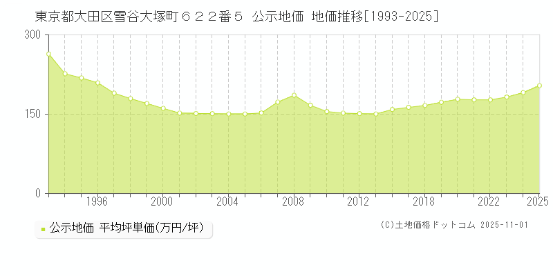 東京都大田区雪谷大塚町６２２番５ 公示地価 地価推移[1993-2025]