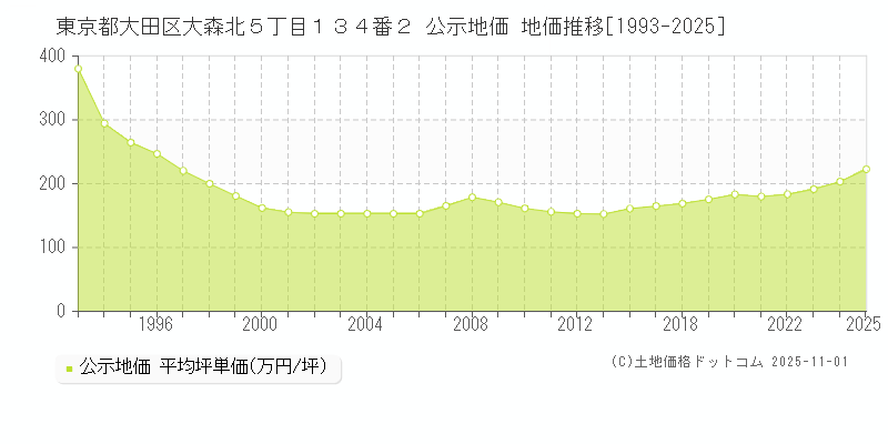 東京都大田区大森北５丁目１３４番２ 公示地価 地価推移[1993-2025]
