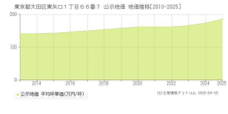 東京都大田区東矢口１丁目６６番７ 公示地価 地価推移[2013-2025]