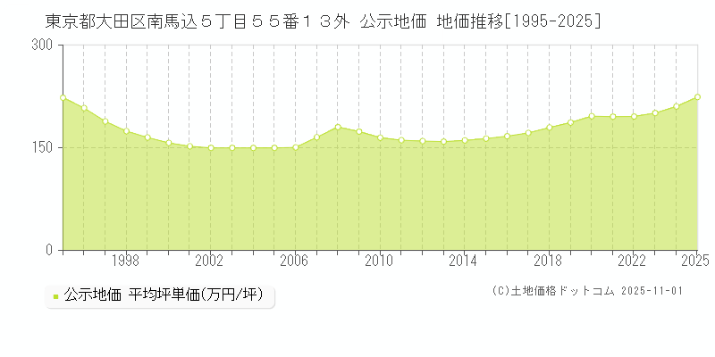 東京都大田区南馬込５丁目５５番１３外 公示地価 地価推移[1995-2025]