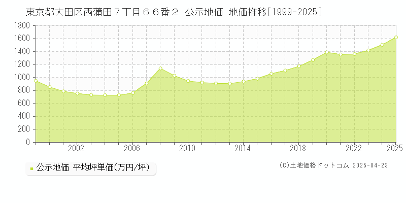 東京都大田区西蒲田７丁目６６番２ 公示地価 地価推移[1999-2025]