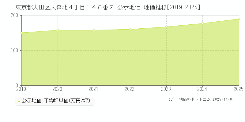 東京都大田区大森北４丁目１４８番２ 公示地価 地価推移[2019-2025]