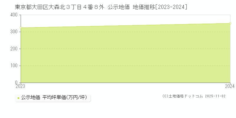東京都大田区大森北３丁目４番８外 公示地価 地価推移[2023-2024]