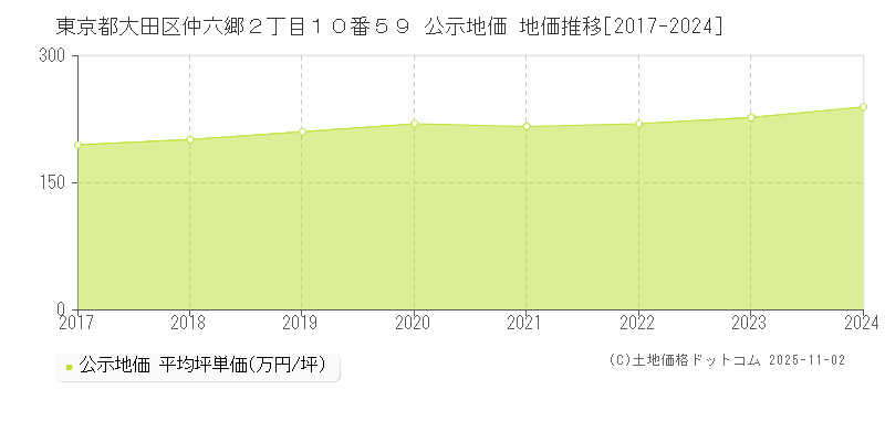 東京都大田区仲六郷２丁目１０番５９ 公示地価 地価推移[2017-2024]