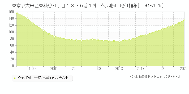 東京都大田区東糀谷６丁目１３３５番１外 公示地価 地価推移[1994-2025]