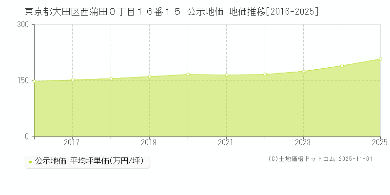 東京都大田区西蒲田８丁目１６番１５ 公示地価 地価推移[2016-2025]