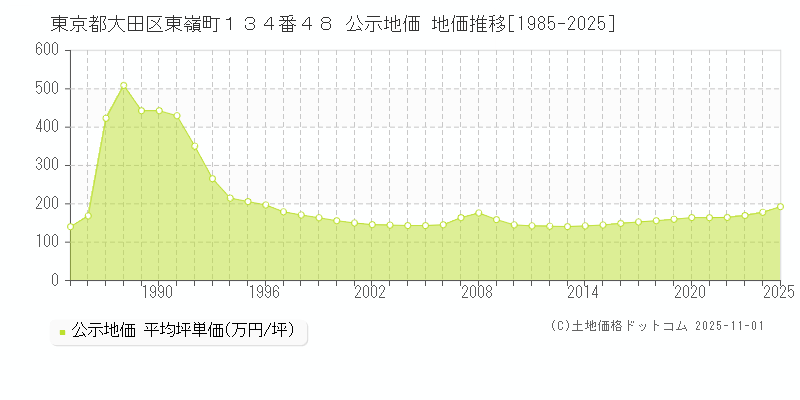 東京都大田区東嶺町１３４番４８ 公示地価 地価推移[1985-2025]