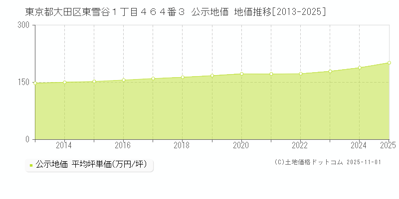 東京都大田区東雪谷１丁目４６４番３ 公示地価 地価推移[2013-2025]