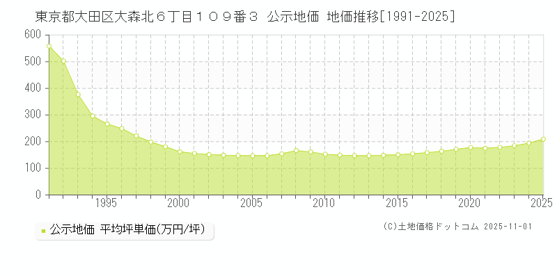 東京都大田区大森北６丁目１０９番３ 公示地価 地価推移[1991-2025]