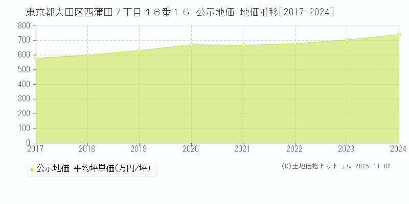 東京都大田区西蒲田７丁目４８番１６ 公示地価 地価推移[2017-2024]