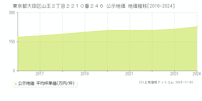東京都大田区山王２丁目２２１０番２４６ 公示地価 地価推移[2016-2024]