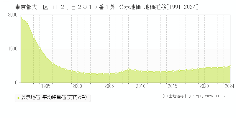 東京都大田区山王２丁目２３１７番１外 公示地価 地価推移[1991-2024]
