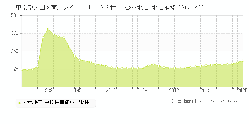 東京都大田区南馬込４丁目１４３２番１ 公示地価 地価推移[1983-2025]