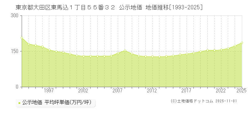 東京都大田区東馬込１丁目５５番３２ 公示地価 地価推移[1993-2025]