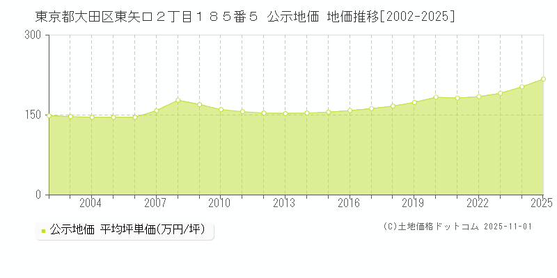 東京都大田区東矢口２丁目１８５番５ 公示地価 地価推移[2002-2025]