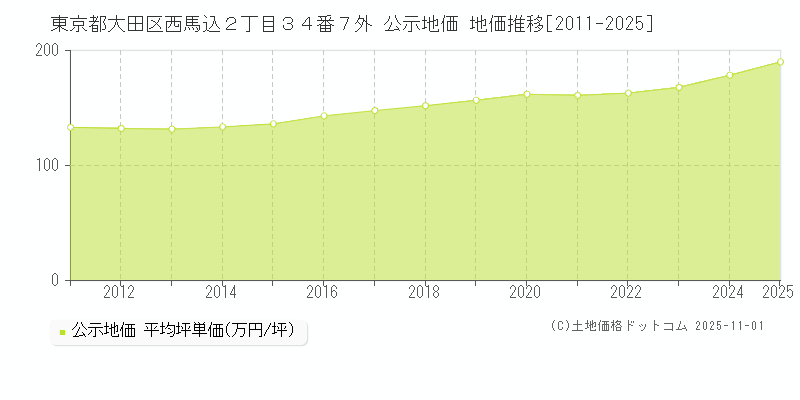 東京都大田区西馬込２丁目３４番７外 公示地価 地価推移[2011-2025]
