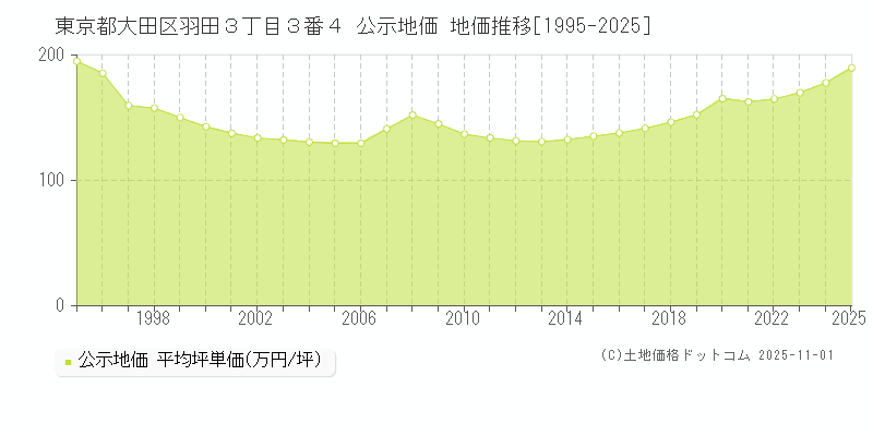 東京都大田区羽田３丁目３番４ 公示地価 地価推移[1995-2025]