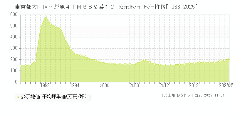 東京都大田区久が原４丁目６８９番１０ 公示地価 地価推移[1983-2025]