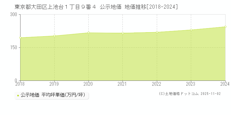 東京都大田区上池台１丁目９番４ 公示地価 地価推移[2018-2024]