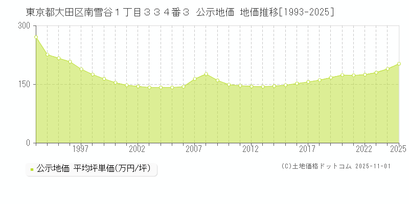 東京都大田区南雪谷１丁目３３４番３ 公示地価 地価推移[1993-2025]