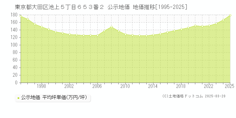 東京都大田区池上５丁目６５３番２ 公示地価 地価推移[1995-2025]