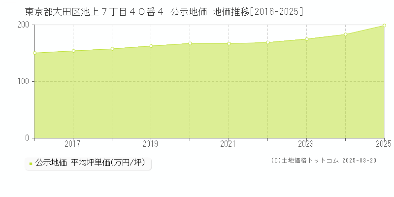 東京都大田区池上７丁目４０番４ 公示地価 地価推移[2016-2025]