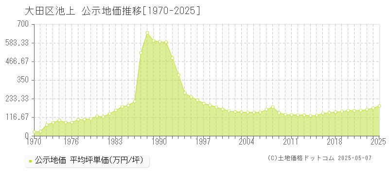 池上(大田区)の公示地価推移グラフ(坪単価)[1970-2025年]