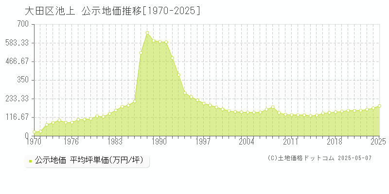 大田区池上の地価公示推移グラフ 