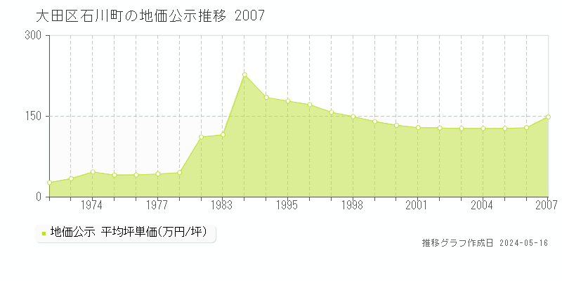 大田区石川町の地価公示推移グラフ 