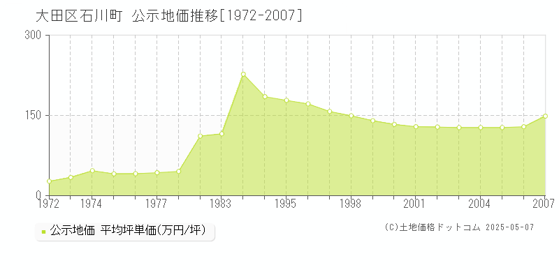 石川町(大田区)の公示地価推移グラフ(坪単価)[1972-2007年]