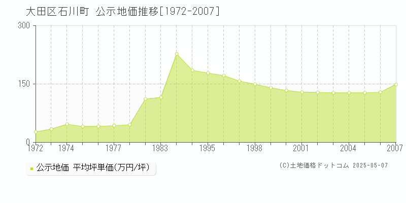 大田区石川町の地価公示推移グラフ 