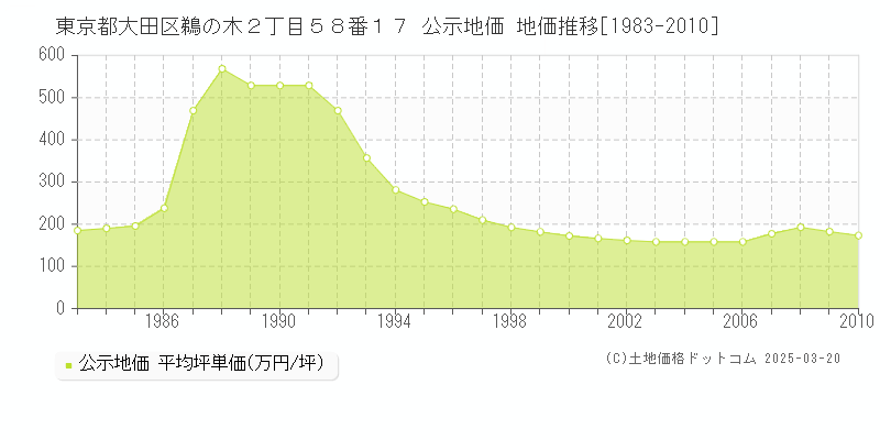 東京都大田区鵜の木２丁目５８番１７ 公示地価 地価推移[1983-2010]