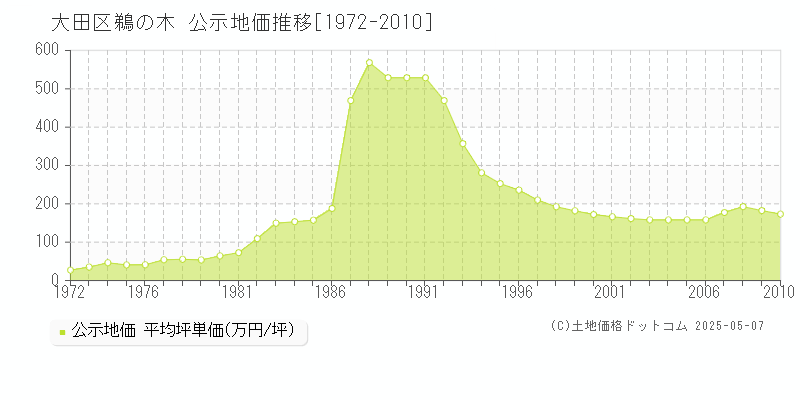 鵜の木(大田区)の公示地価推移グラフ(坪単価)[1972-2010年]
