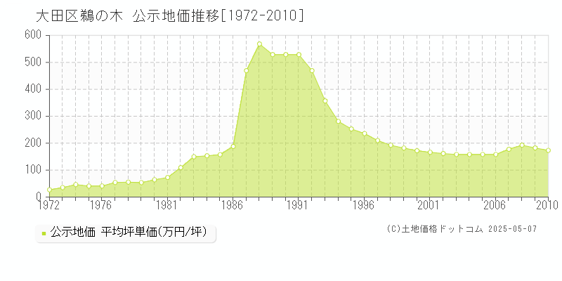 大田区鵜の木の地価公示推移グラフ 