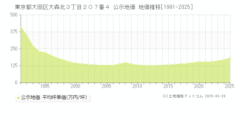 東京都大田区大森北３丁目２０７番４ 公示地価 地価推移[1991-2025]