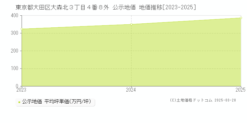 東京都大田区大森北３丁目４番８外 公示地価 地価推移[2023-2025]