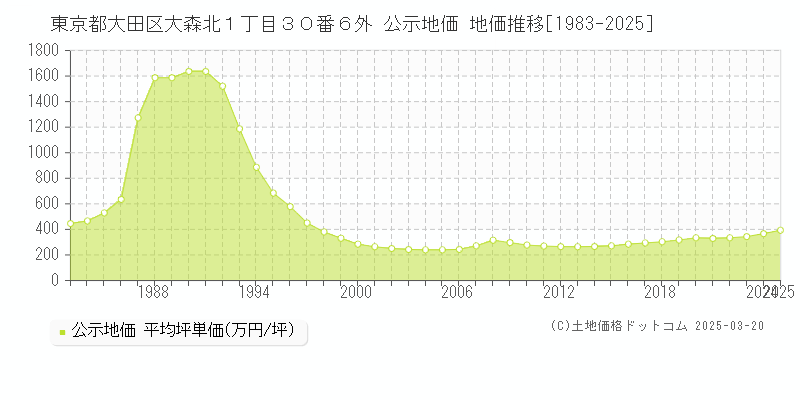 東京都大田区大森北１丁目３０番６外 公示地価 地価推移[1983-2025]