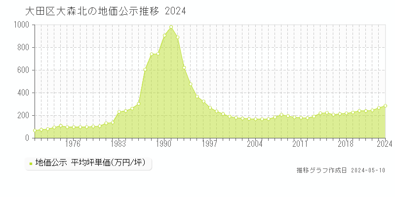 大田区大森北の地価公示推移グラフ 