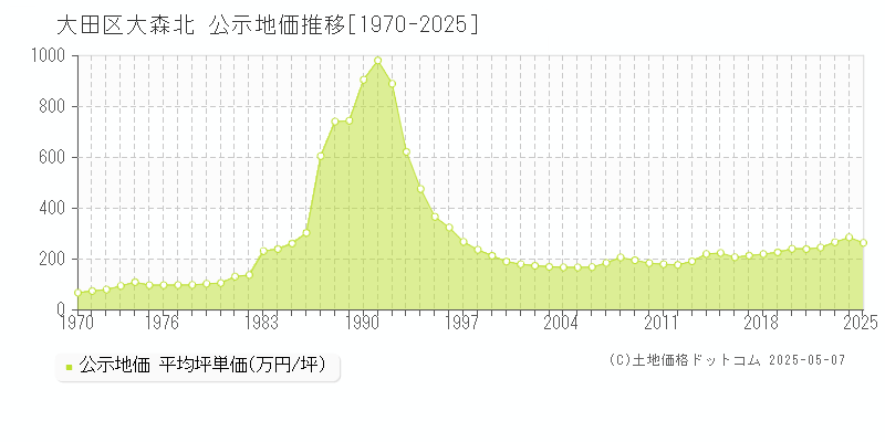 大森北(大田区)の公示地価推移グラフ(坪単価)[1970-2025年]