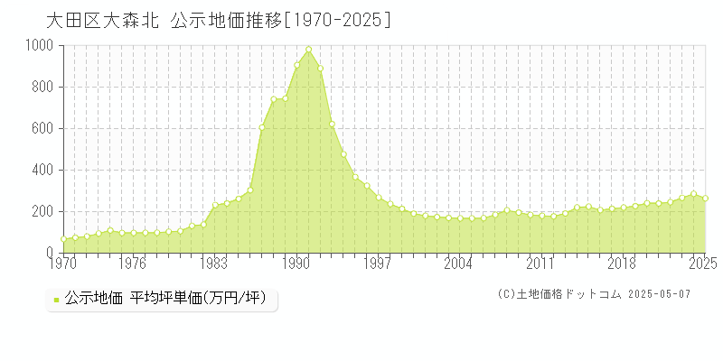 大田区大森北の地価公示推移グラフ 