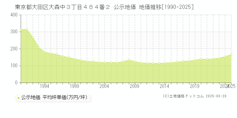 東京都大田区大森中３丁目４８４番２ 公示地価 地価推移[1990-2025]