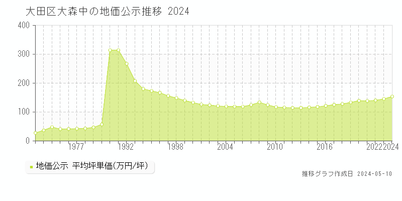 大田区大森中の地価公示推移グラフ 