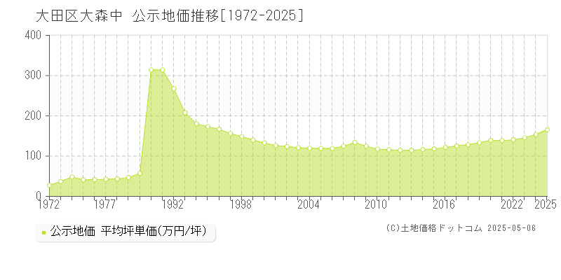 大森中(大田区)の公示地価推移グラフ(坪単価)[1972-2025年]