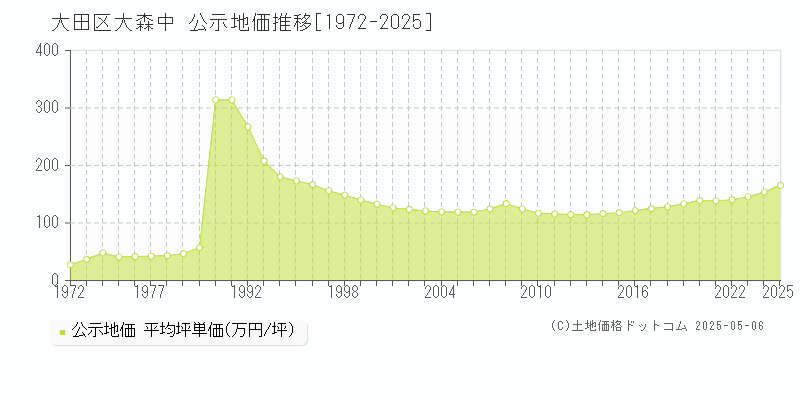 大田区大森中の地価公示推移グラフ 