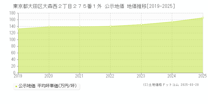 東京都大田区大森西２丁目２７５番１外 公示地価 地価推移[2019-2025]
