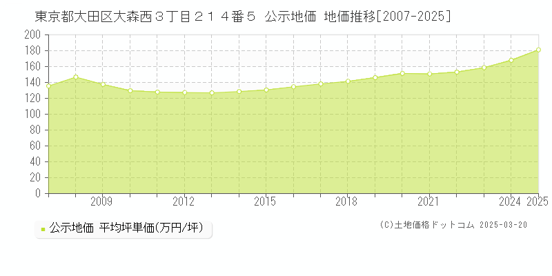東京都大田区大森西３丁目２１４番５ 公示地価 地価推移[2007-2025]
