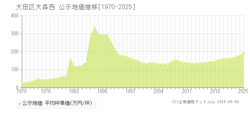 大森西(大田区)の公示地価推移グラフ(坪単価)[1970-2025年]