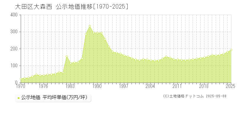 大田区大森西の地価公示推移グラフ 