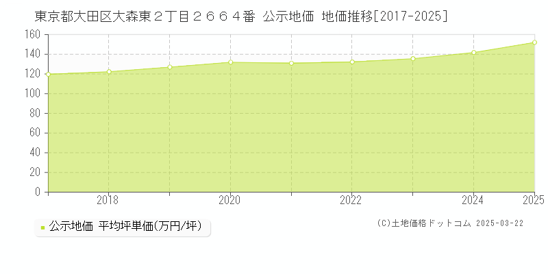 東京都大田区大森東２丁目２６６４番 公示地価 地価推移[2017-2025]