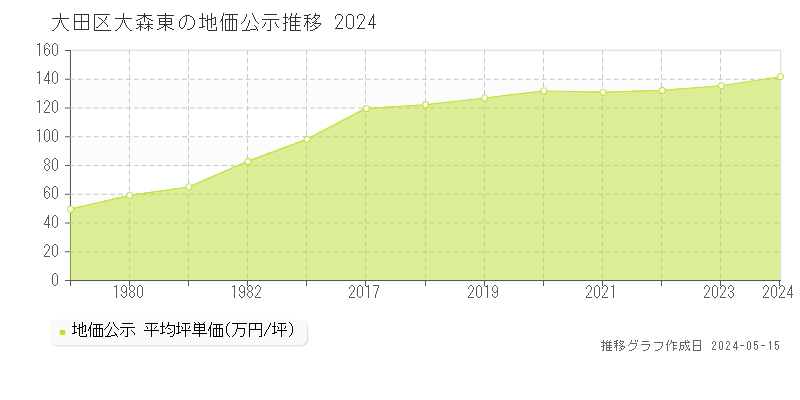 大田区大森東の地価公示推移グラフ 